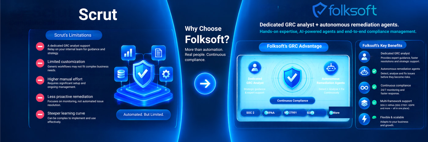 Folksoft vs Scrut Automation — dedicated GRC analyst and autonomous remediation vs monitoring and manual internal overhead Side-by-side comparison of Scrut and Folksoft. Scrut's limitations are listed as no dedicated GRC analyst support, limited customisation, higher manual effort, less proactive remediation that focuses on monitoring rather than automated issue resolution, and a steeper learning curve, summed up as automated but limited. Folksoft pairs a dedicated GRC analyst with autonomous remediation agents for continuous compliance across SOC 2, HIPAA, ISO 27001 and GDPR, with 24/7 monitoring, multi-framework support and flexible, scalable coverage.