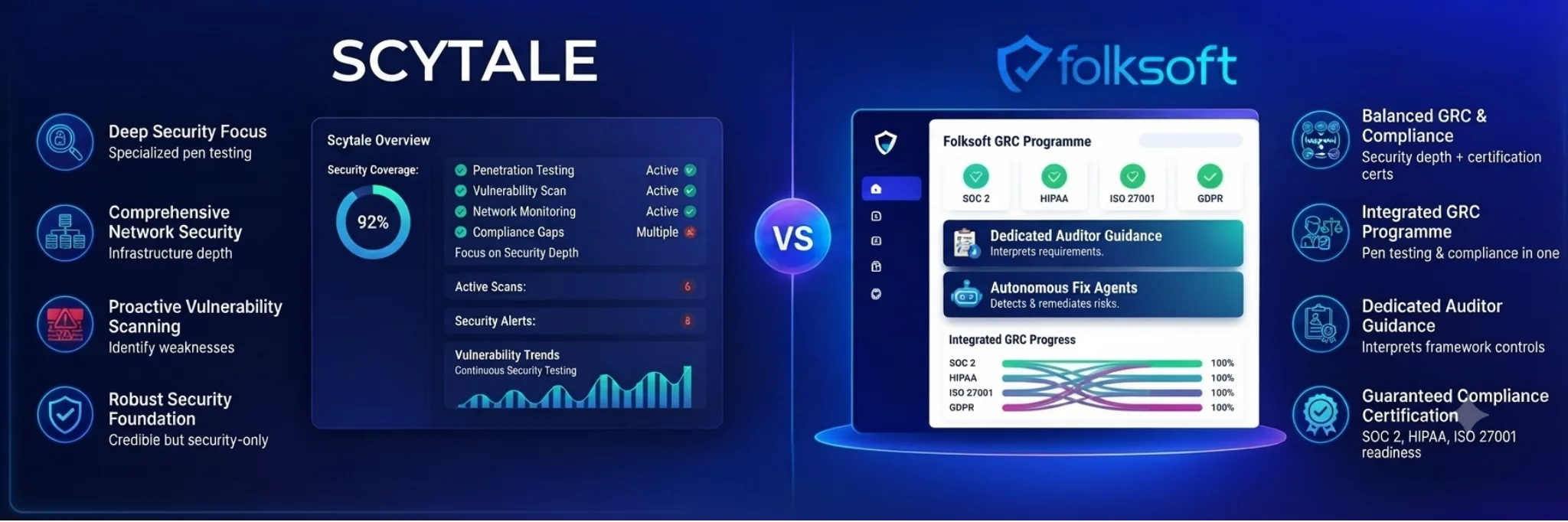 Scytale vs Folksoft dashboard comparison: Scytale focuses on security depth with penetration testing, vulnerability scanning and network monitoring, while Folksoft runs SOC 2, HIPAA, ISO 27001 and GDPR as one integrated GRC programme with dedicated auditor guidance and autonomous fix agents.