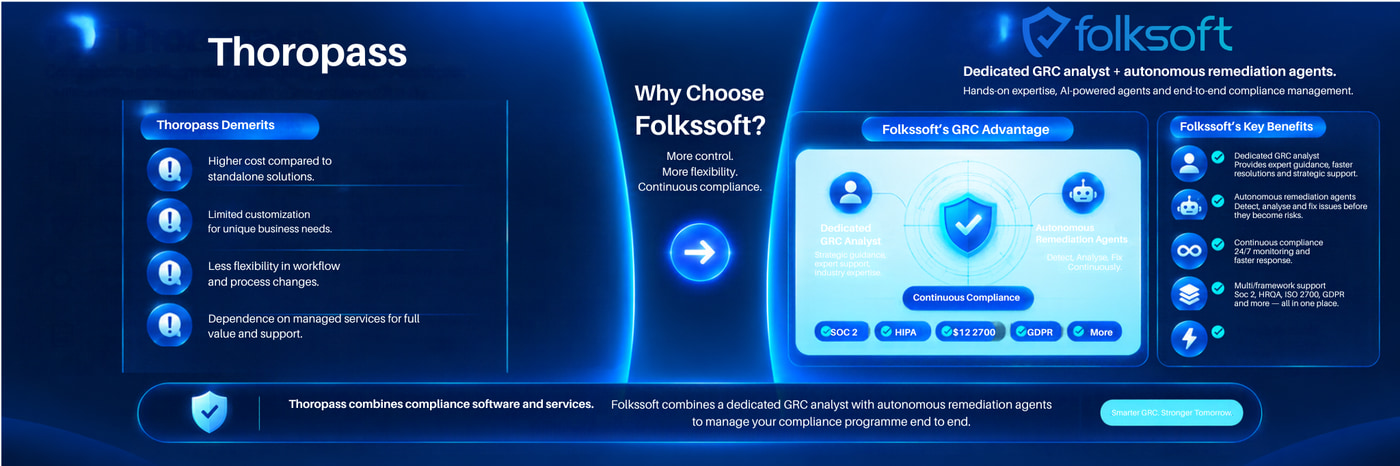 Side-by-side comparison of Thoropass and Folksoft. The Thoropass panel lists four demerits: higher cost compared to standalone solutions, limited customisation for unique business needs, less flexibility in workflow and process changes, and dependence on managed services for full value and support. The Folksoft panel shows a dedicated GRC analyst and autonomous remediation agents around a continuous-compliance shield covering SOC 2, HIPAA, ISO 27001 and GDPR, with key benefits of expert guidance, agents that detect and fix issues before they become risks, 24/7 monitoring and multi-framework support in one place. A closing banner reads: Thoropass combines compliance software and services; Folksoft combines a dedicated GRC analyst with autonomous remediation agents to manage your compliance programme end to end.